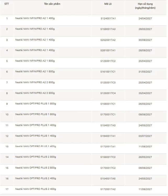 17 lô sản phẩm thuộc diện thu hồi tự nguyện để phòng ngừa