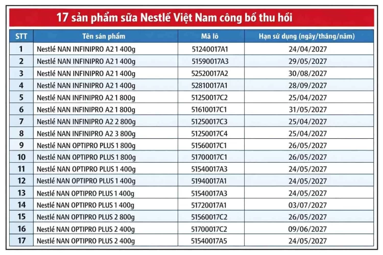Tại sao Nestlé chọn thu hồi tự nguyện khi chưa có bất kỳ ca bệnh nào được ghi nhận?